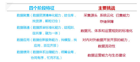 数据聚、通、用、效四个阶段特征与挑战