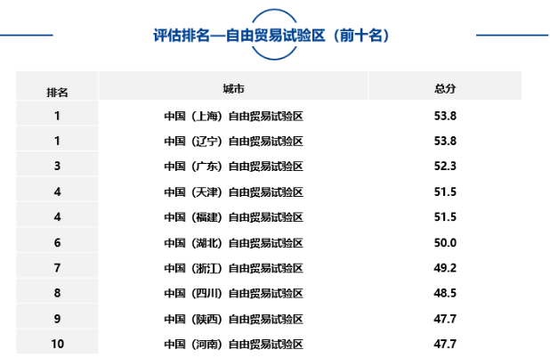 大中型城市、市辖区、自由贸易试验区中排名靠前名单如下